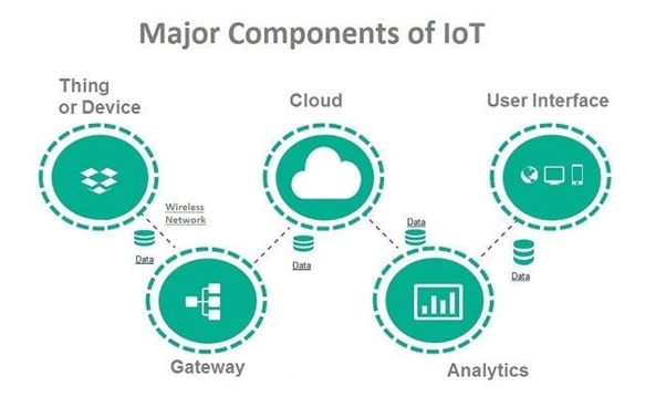 IOT Ecosystem