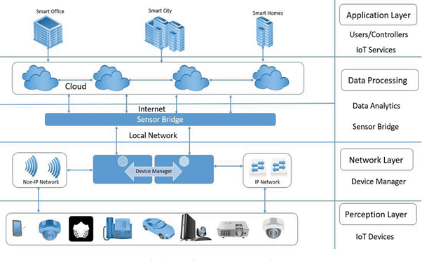 IOT Ecosystem