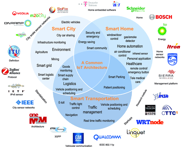 IOT Players